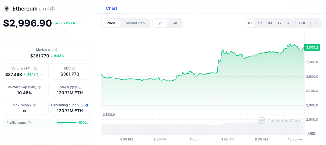 ETH Soars 7% to $3K as BlackRock ETF Hits $320M Inflows — Are You Missing the Rally?